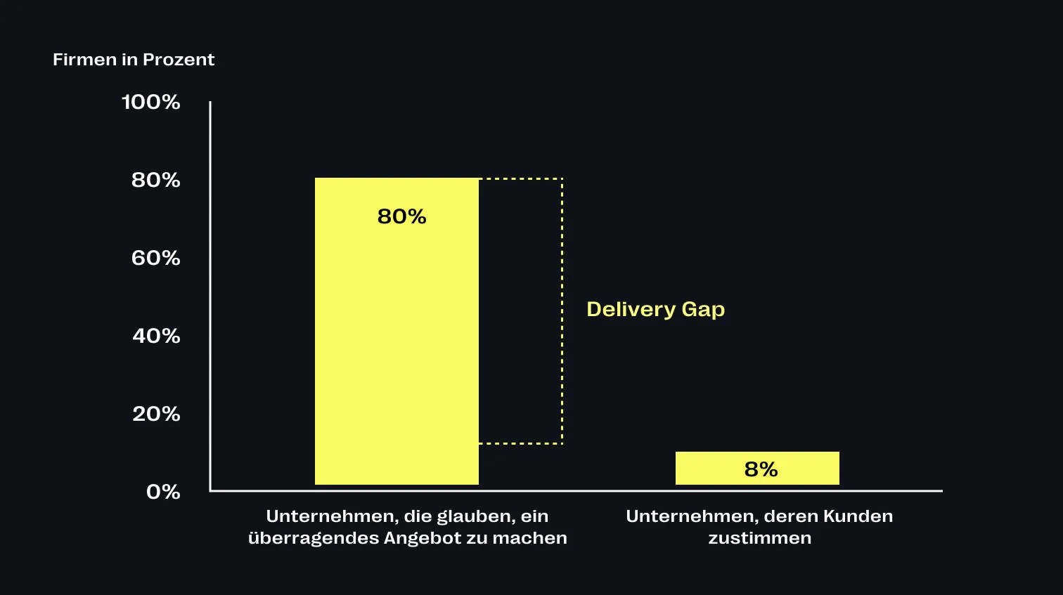 Costumer Centricity Delivery Gap