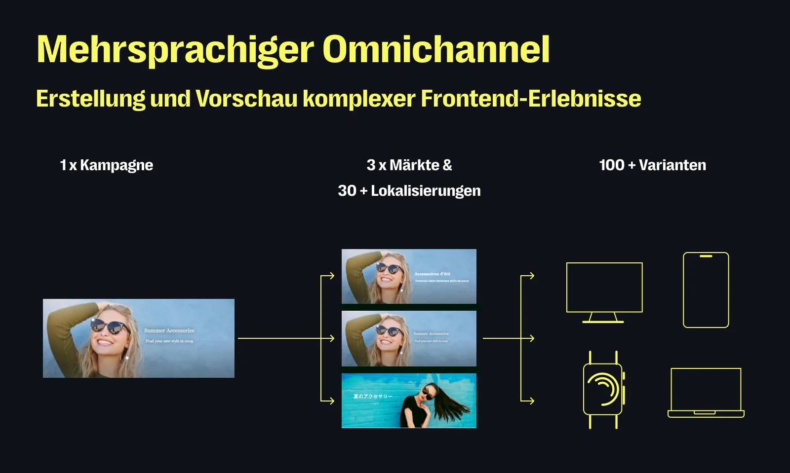 Vorteile von CoreMedia: Mehrsprachiger Omnichannel