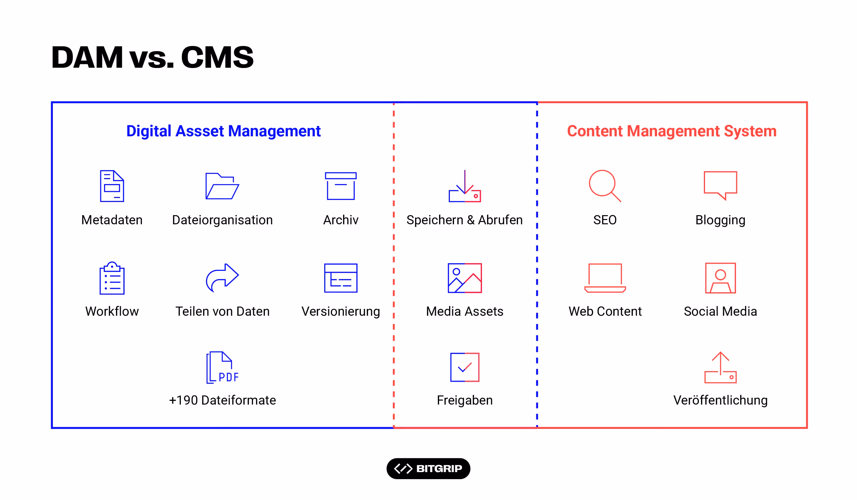 DAM vs. CMS