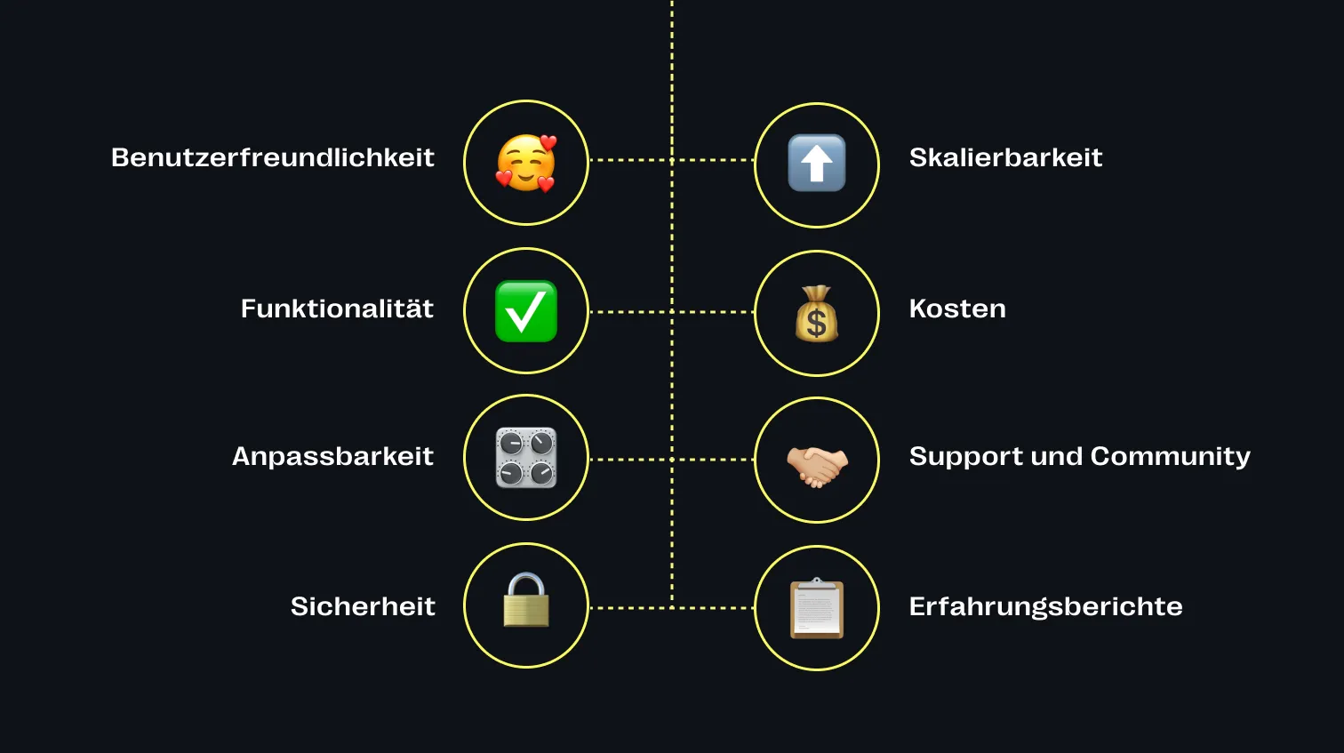 Wie wähle ich die beste CMS-Alternative aus? Welche Kriterien sollten berücksichtigt werden?