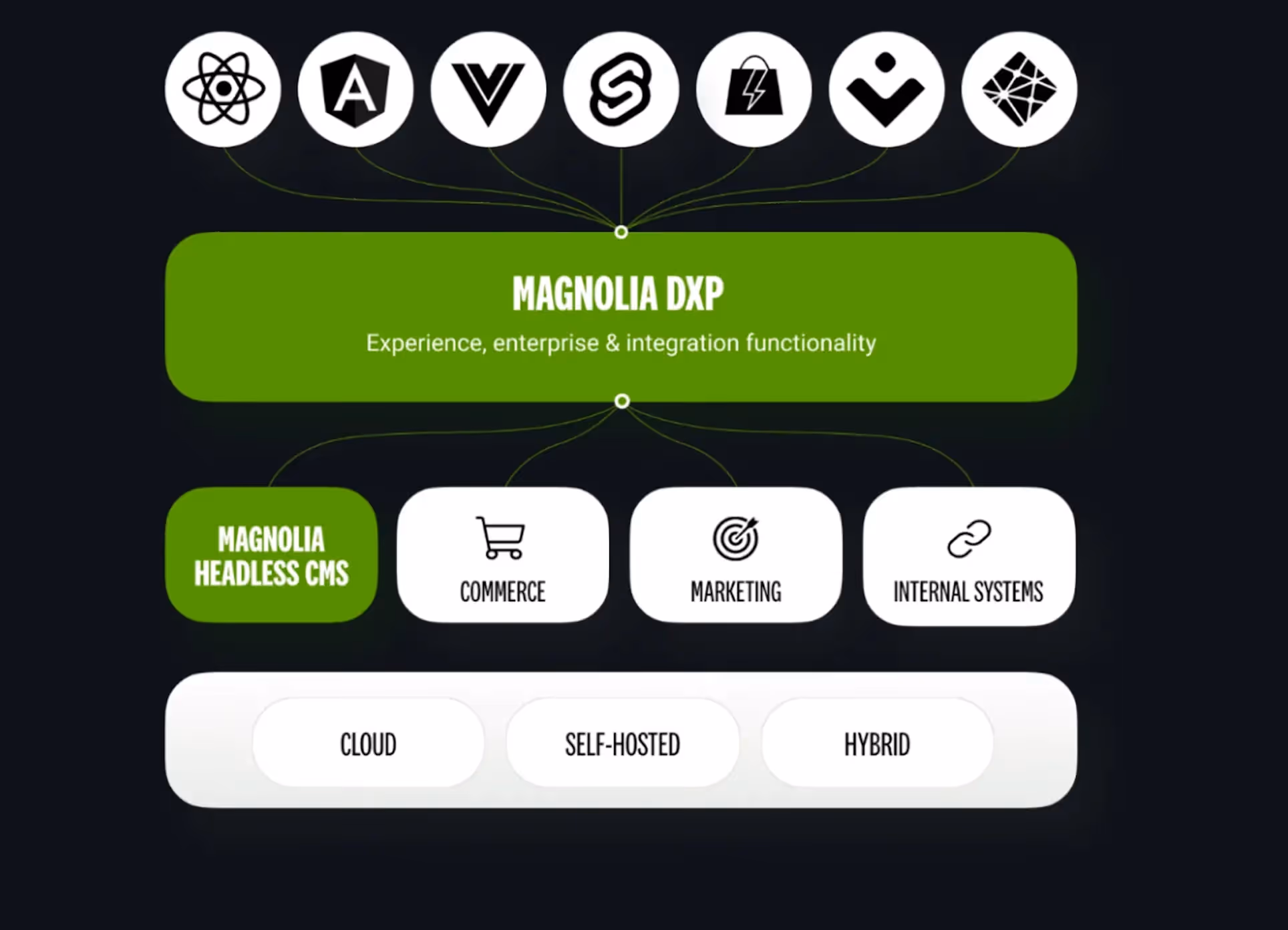 Magnolia DXP Vorteile