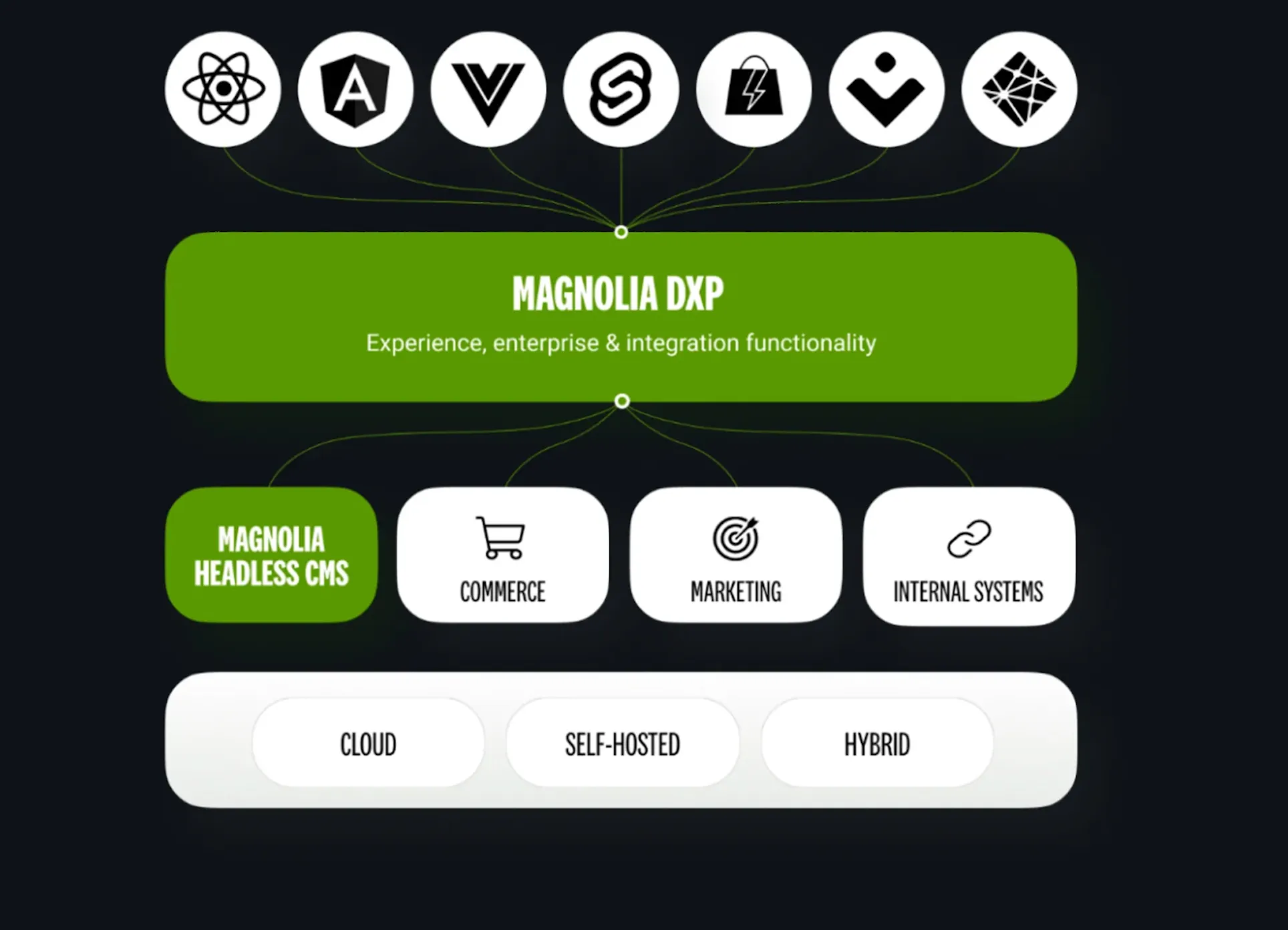 Magnolia DXP Vorteile