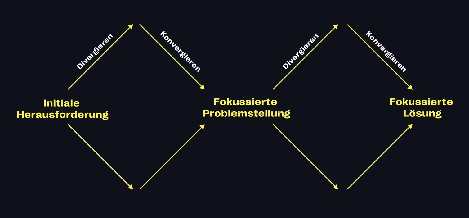 Die Diamanten verkörpern die Denk- und ArbeitsrÀume bis zur Problemlösung