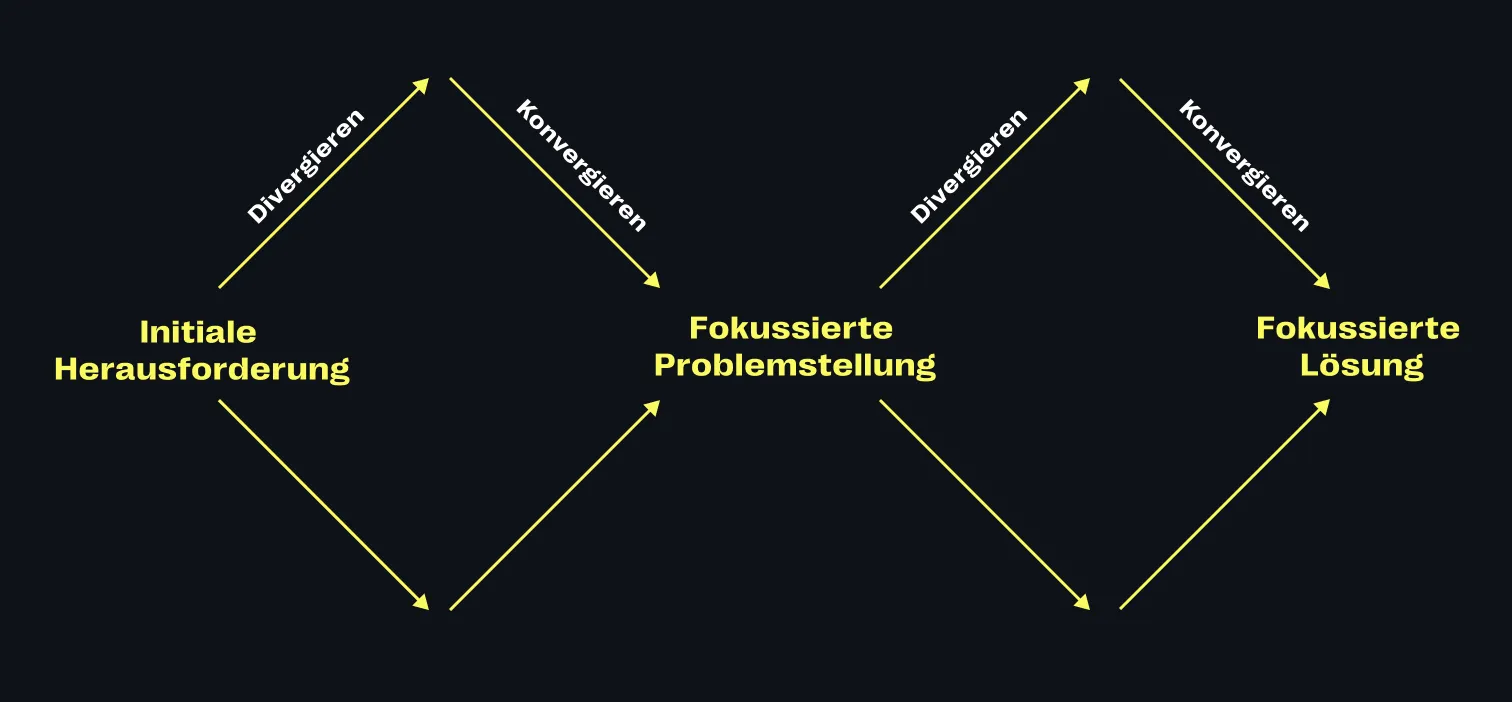 Die Diamanten verkörpern die Denk- und ArbeitsrÀume bis zur Problemlösung