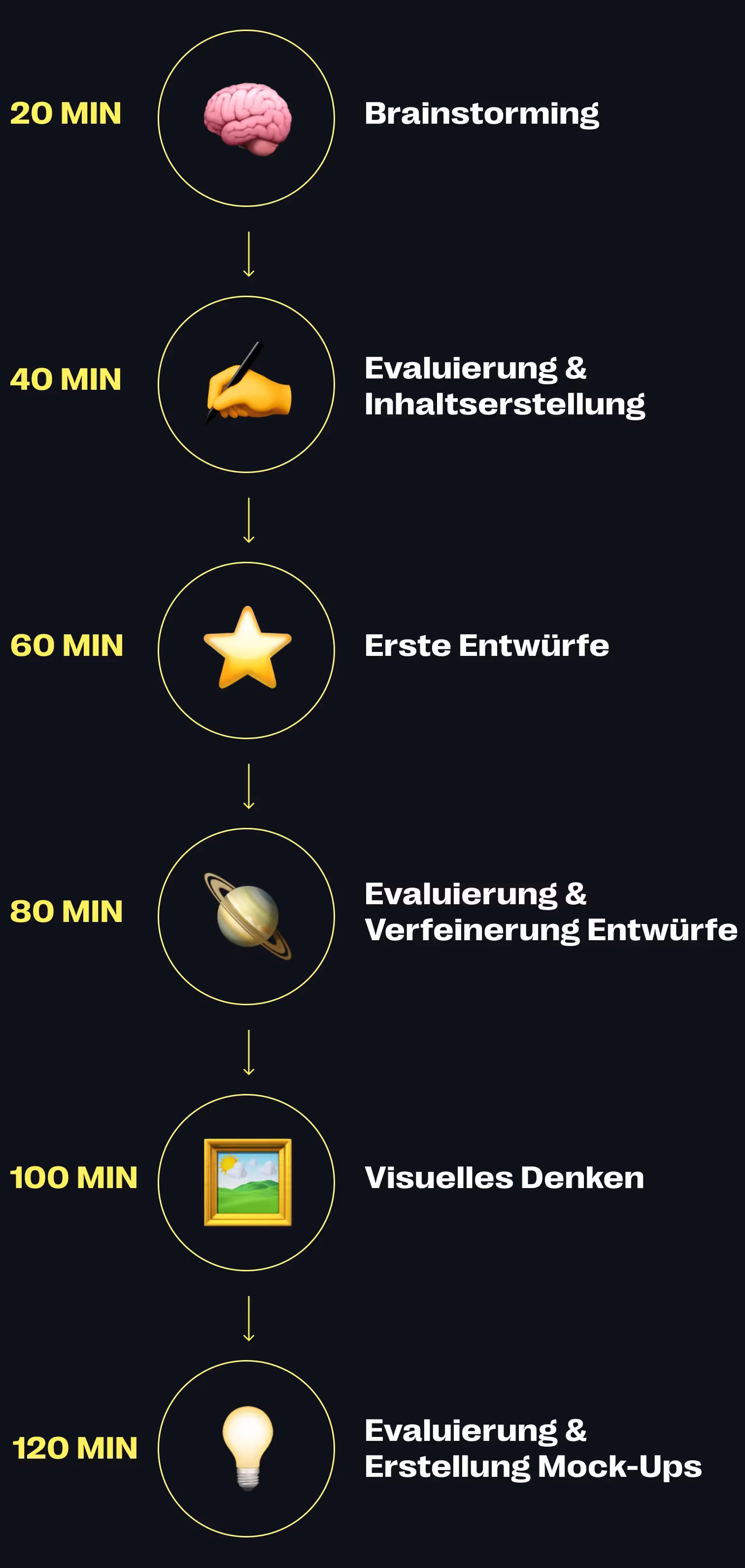 Exemplarischer Ablauf eines Design Thinking Workshops