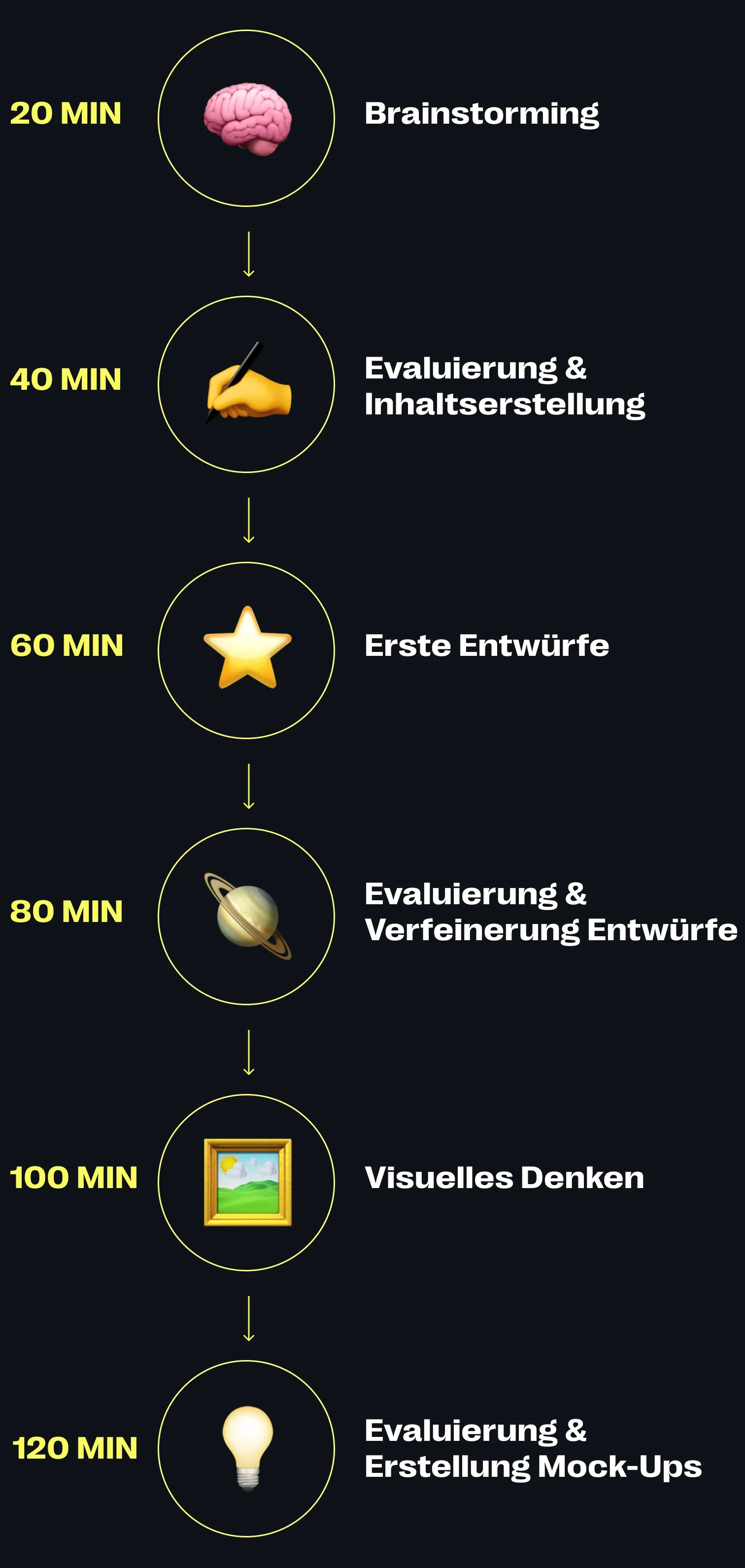 Exemplarischer Ablauf eines Design Thinking Workshops