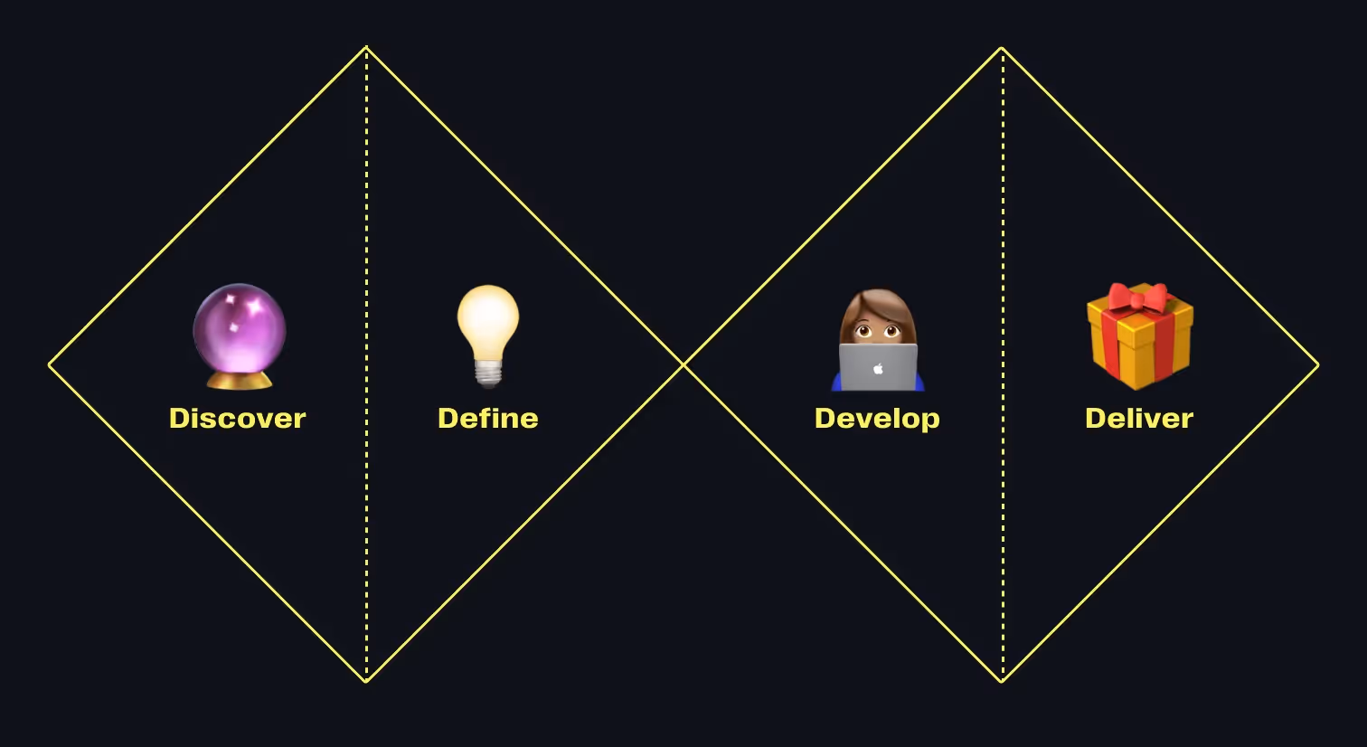 Das Double Diamond Modell ist die Basis des Design Thinking Frameworks