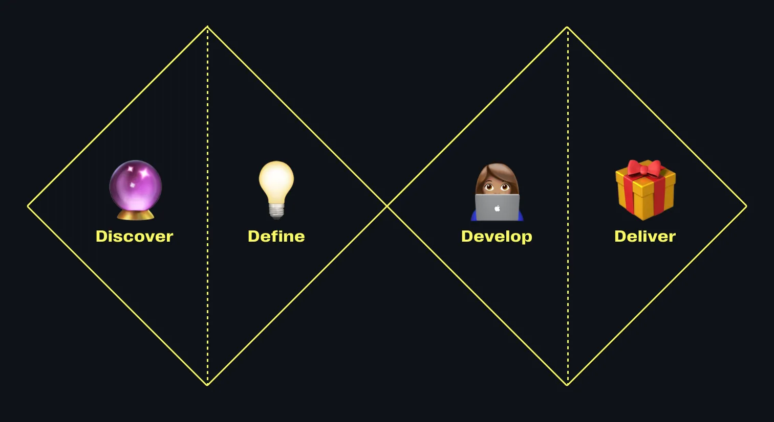Das Double Diamond Modell ist die Basis des Design Thinking Frameworks