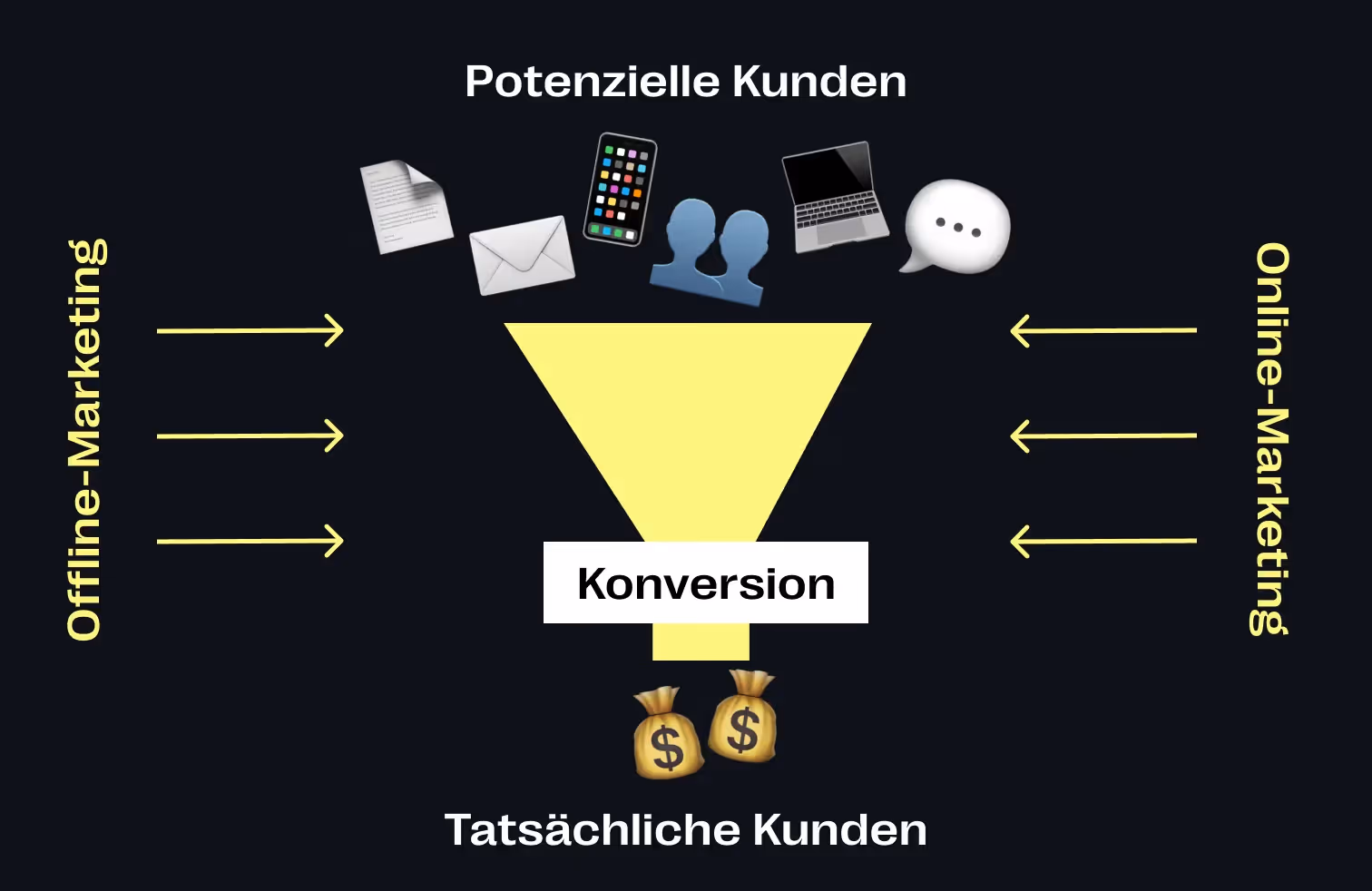 Conversion Funnel
