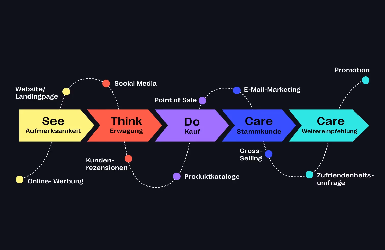 Die wichtigsten digitalen Touchpoints im Online-Marketing: See, Think, Do, Care Modell