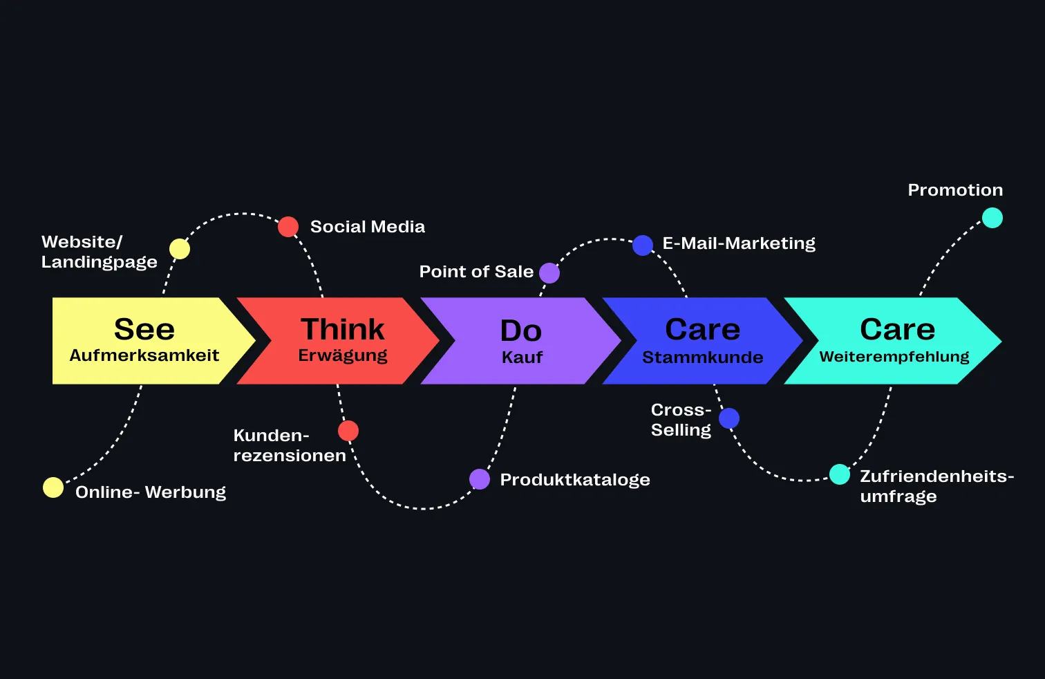 Die wichtigsten digitalen Touchpoints im Online-Marketing: See, Think, Do, Care Modell