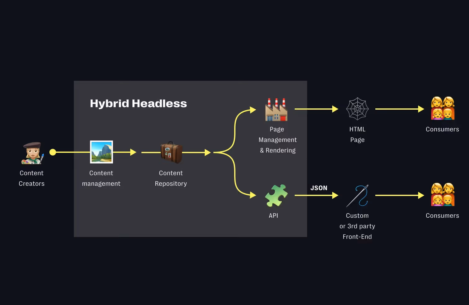 Was bedeutet Hybrid Headless CMS?