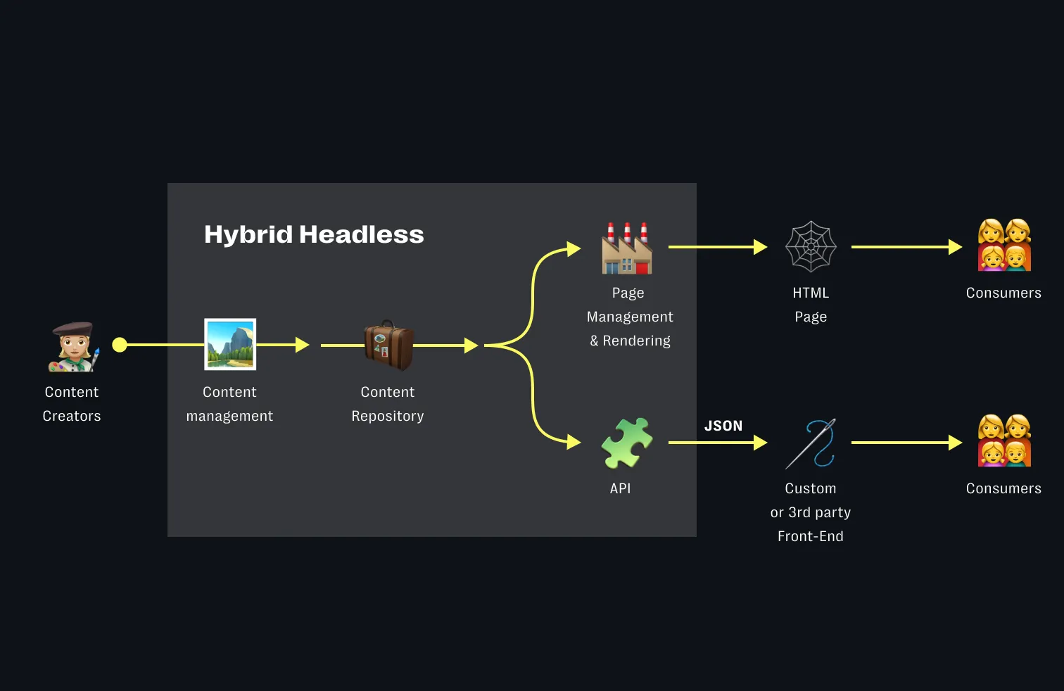 Was bedeutet Hybrid Headless CMS?