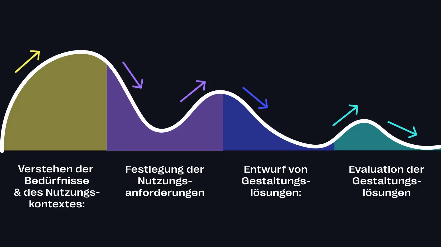 Was ist Human-Centered Design