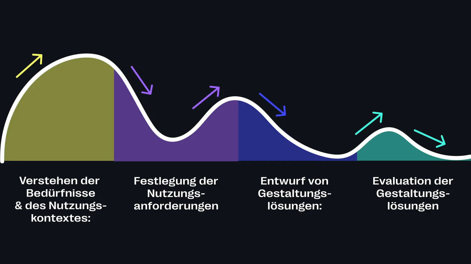 Was ist Human-Centered Design