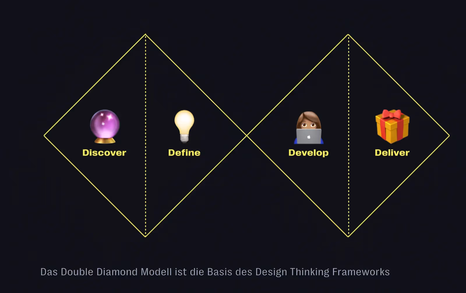 Was ist Design Thinking