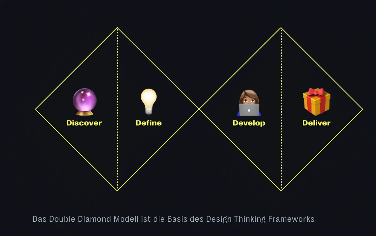 Was ist Design Thinking