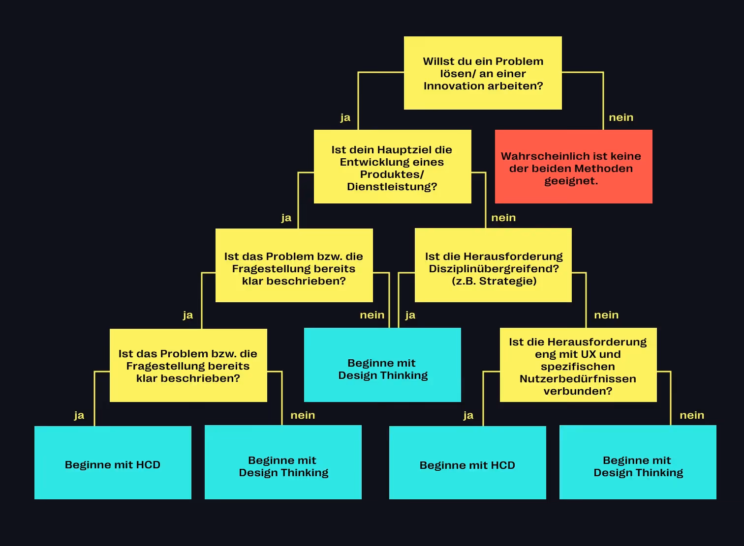 Flow Chart: Welcher Ansatz ist der richtige für mein Vorhaben?