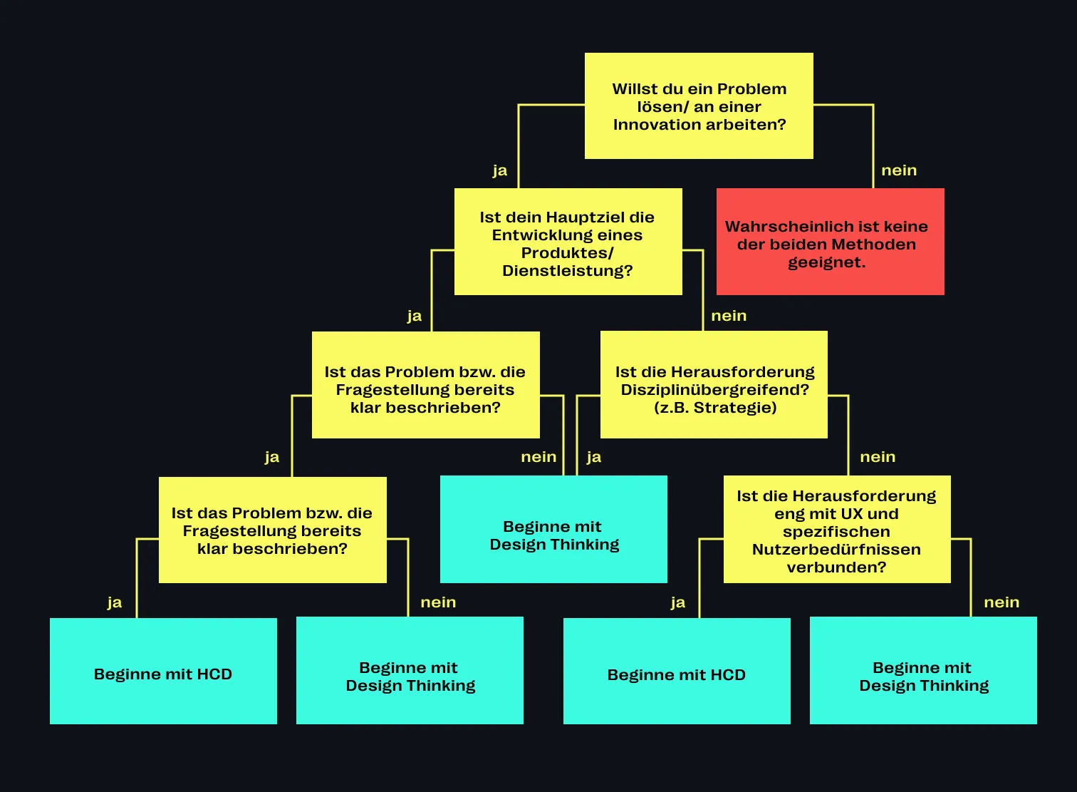Flow Chart: Welcher Ansatz ist der richtige für mein Vorhaben?