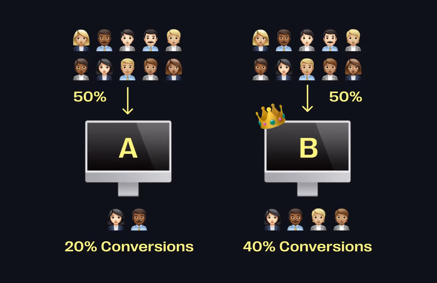 A/B-Testing
