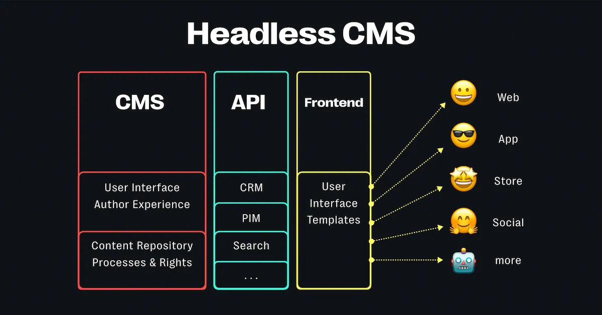 Grundlagen der Headless CMS Architektur