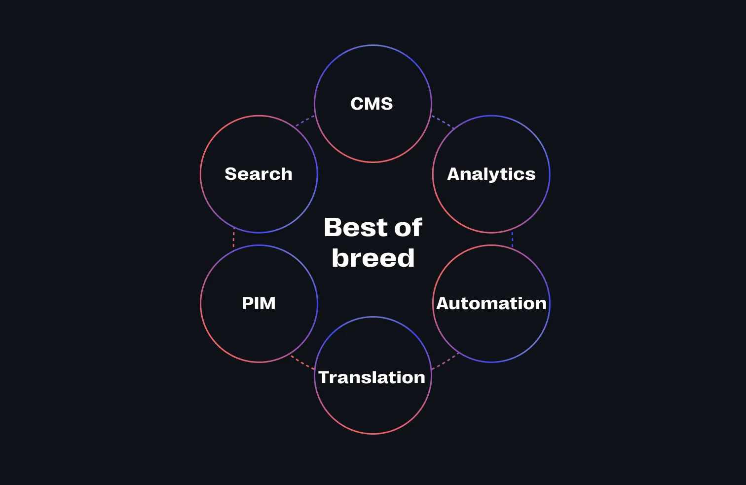 Best of Breed Ansatz