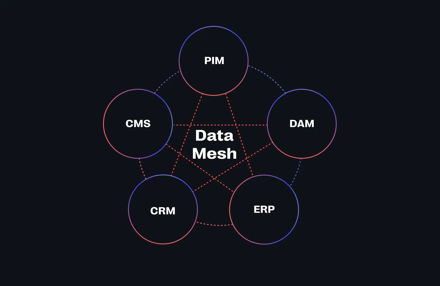 Data Mesh