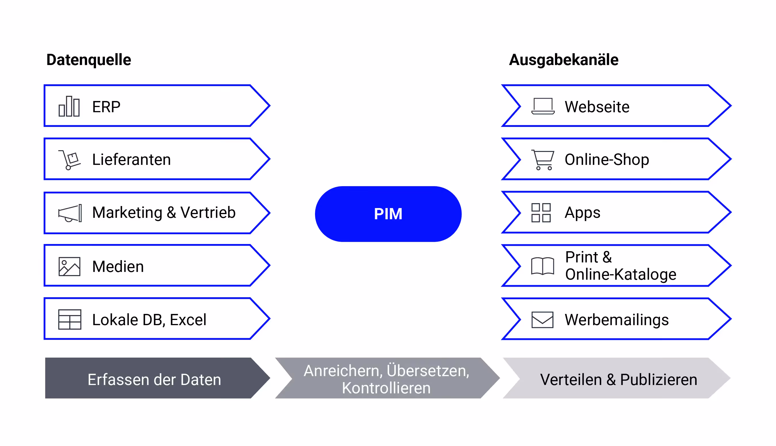 Was ist ein PIM-System