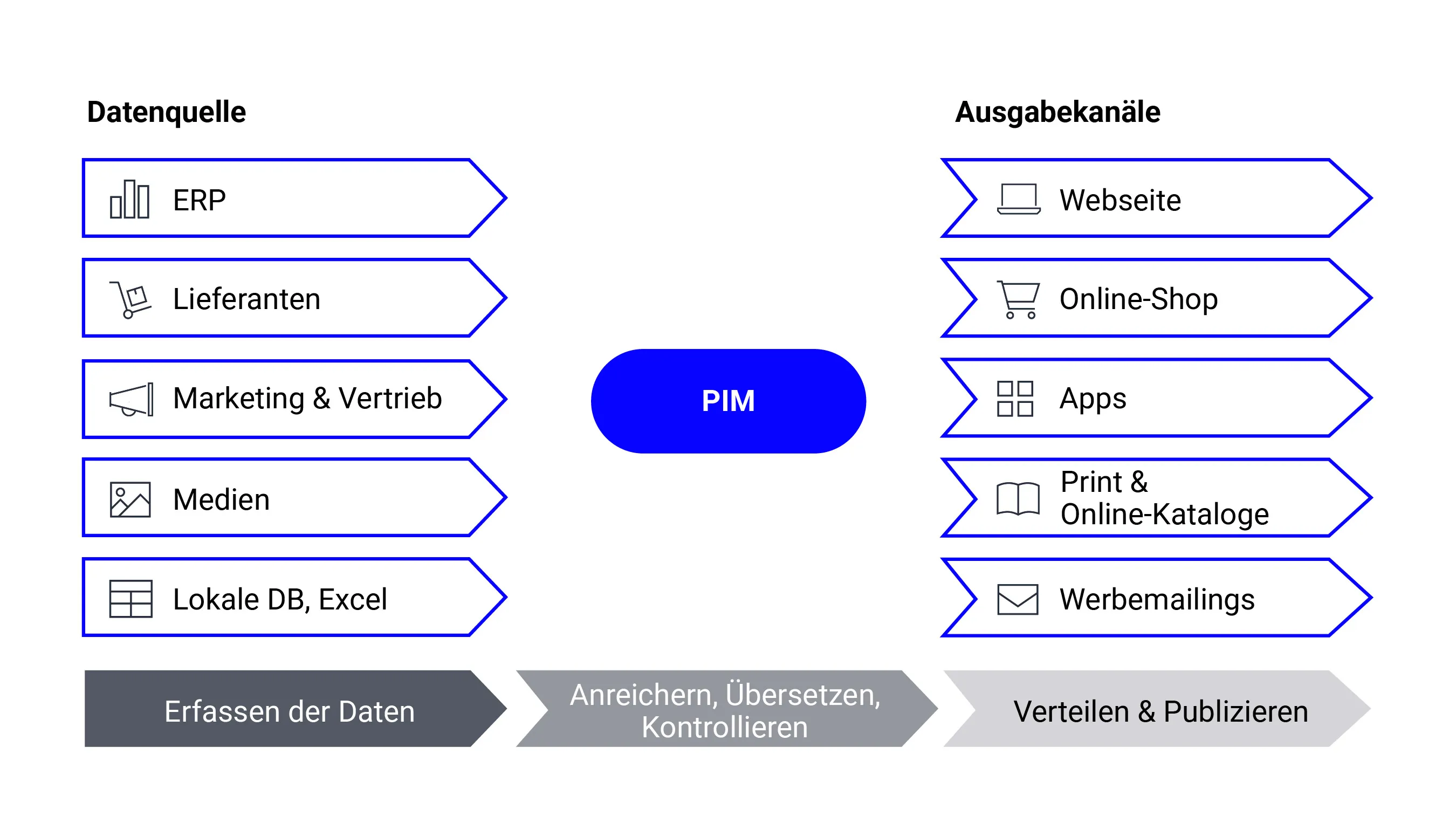 Was ist ein PIM-System