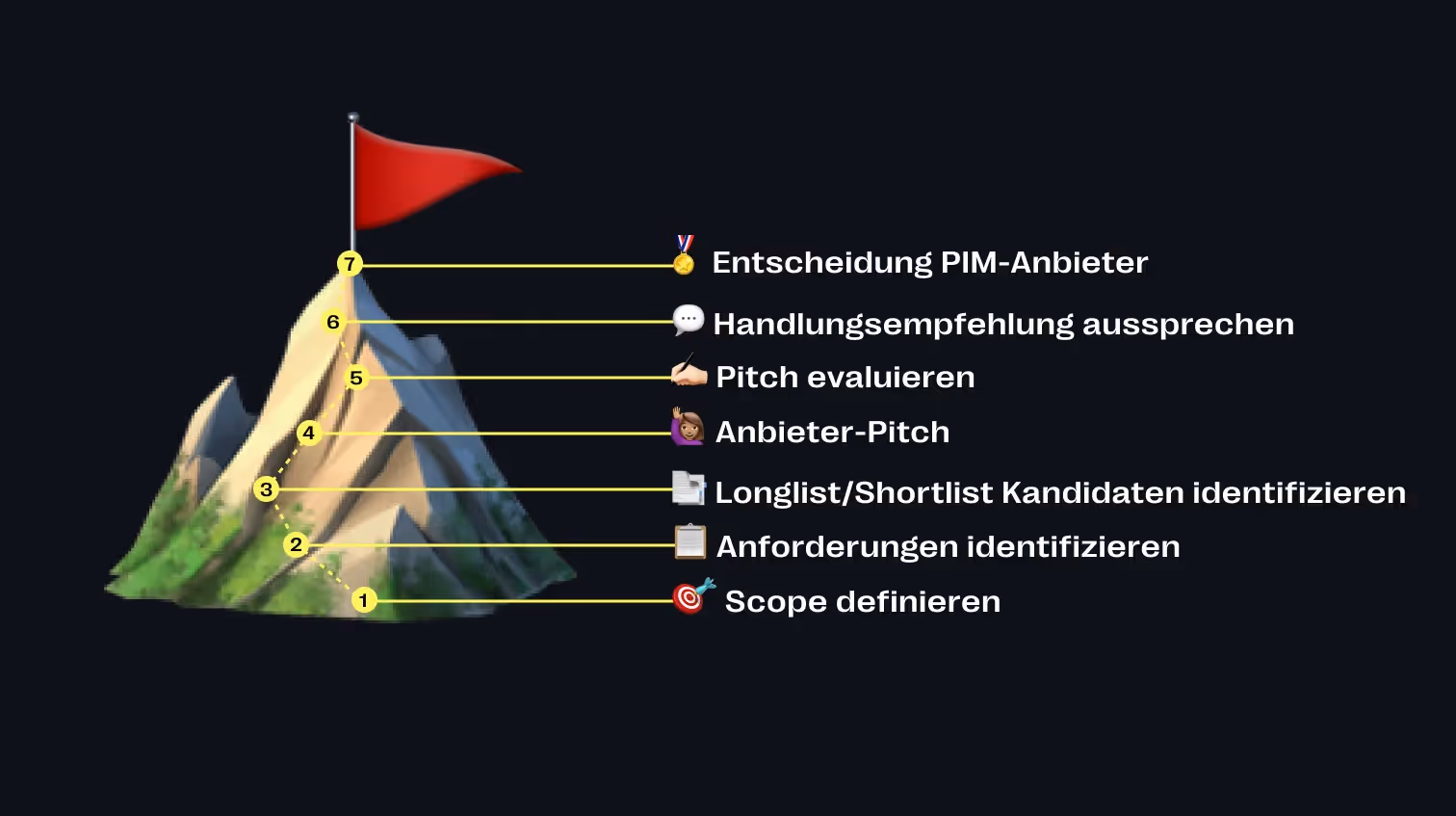 PIM-Einführung auf Unternehmens-Anforderungen abstimmen