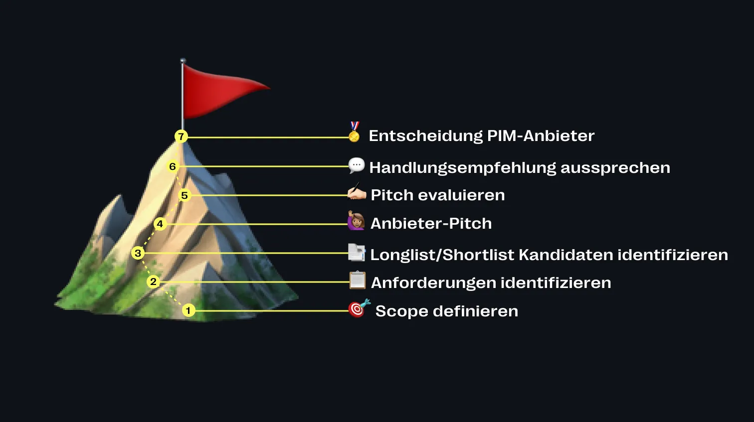 PIM-Einführung auf Unternehmens-Anforderungen abstimmen