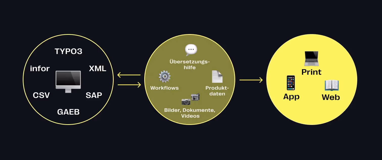 PIM-System: Der Prozess der Produktdatenverwaltung wird komplexer