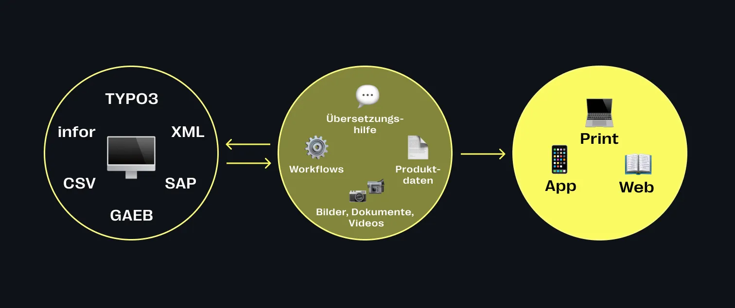 PIM-System: Der Prozess der Produktdatenverwaltung wird komplexer