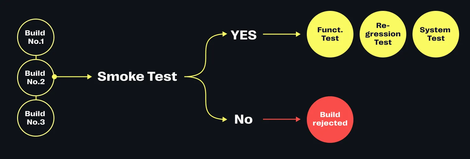 Smoke-Test vs. Regressionstest
