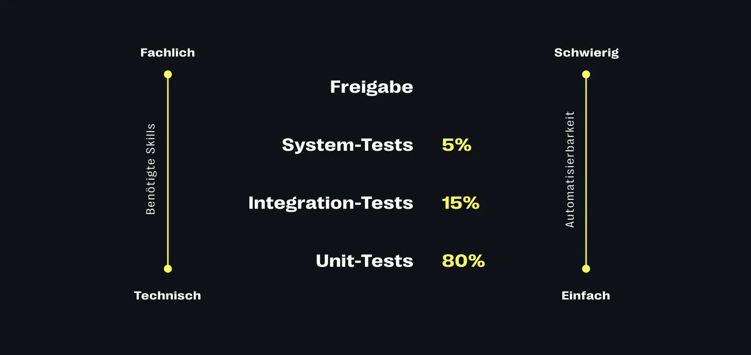 Vorteile und Herausforderungen von Regressionstests