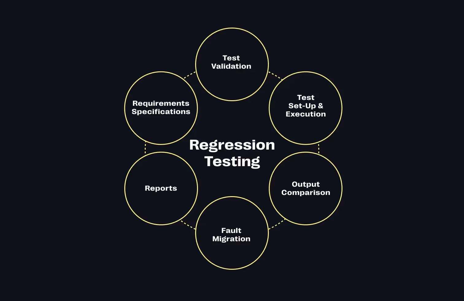 Regression Testing Kreislauf
