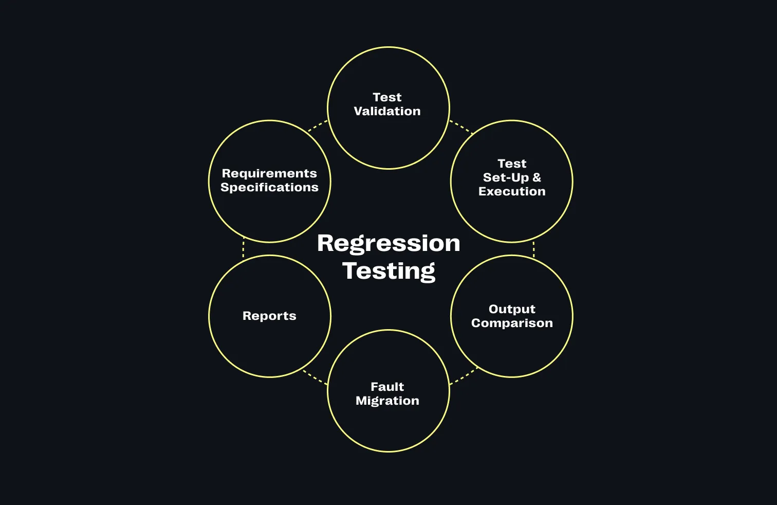 Regression Testing Kreislauf
