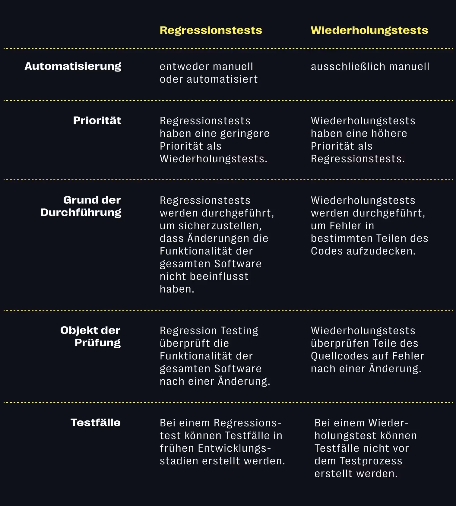 Regressionstest vs. erneutes Testen (Wiederholungstests)