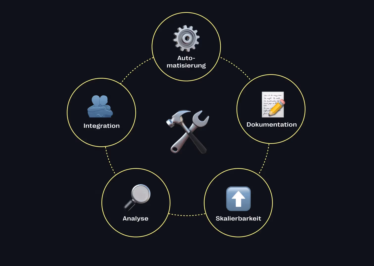 Komponenten eines effektiven Tools für Regressionstests
