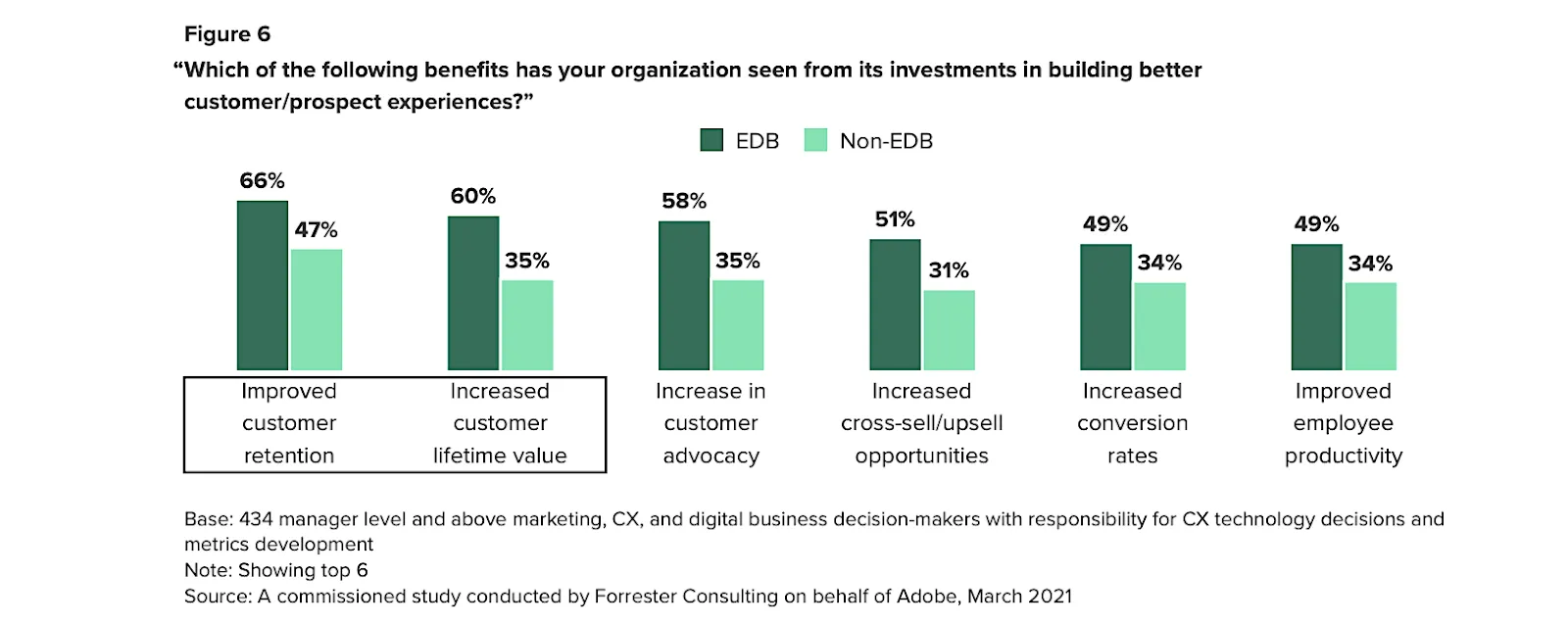 Forrester Studie zum Thema „The Business Impact Of Investing In Experience“