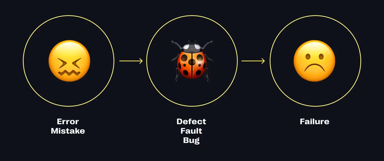 Die Bedeutung von Error, Fault, Bug und Failure