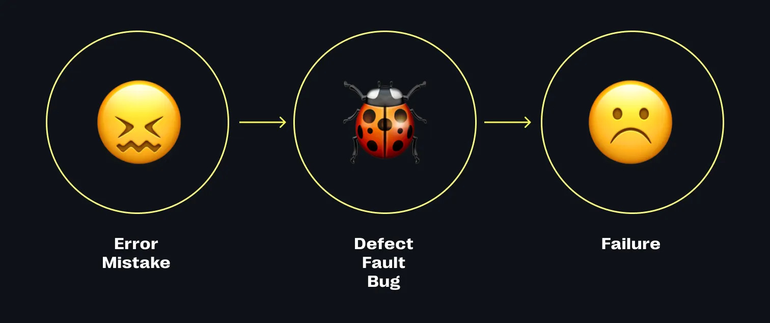 Die Bedeutung von Error, Fault, Bug und Failure