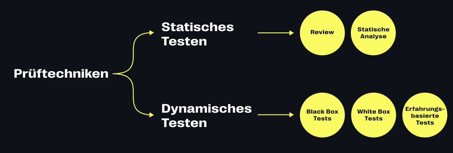 Testverfahren im Überblick