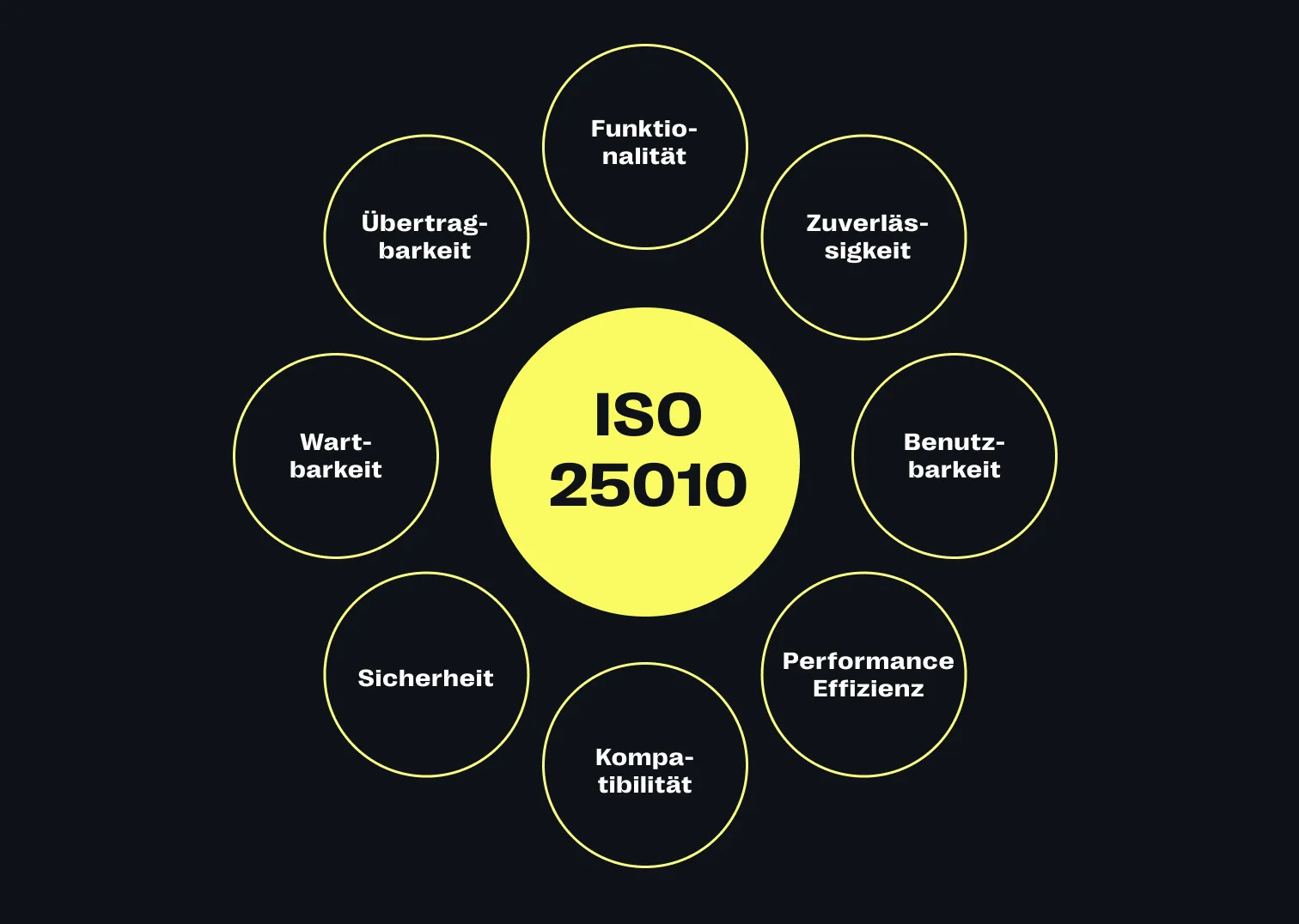 Die ISO Norm 25010 definiert die Qualitätsmerkmale für Software