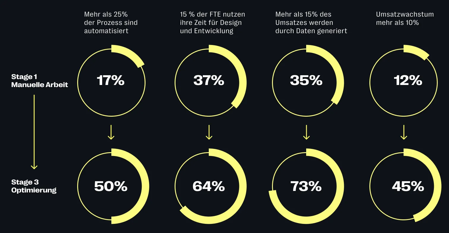 BCG: Digital Acceleration Index