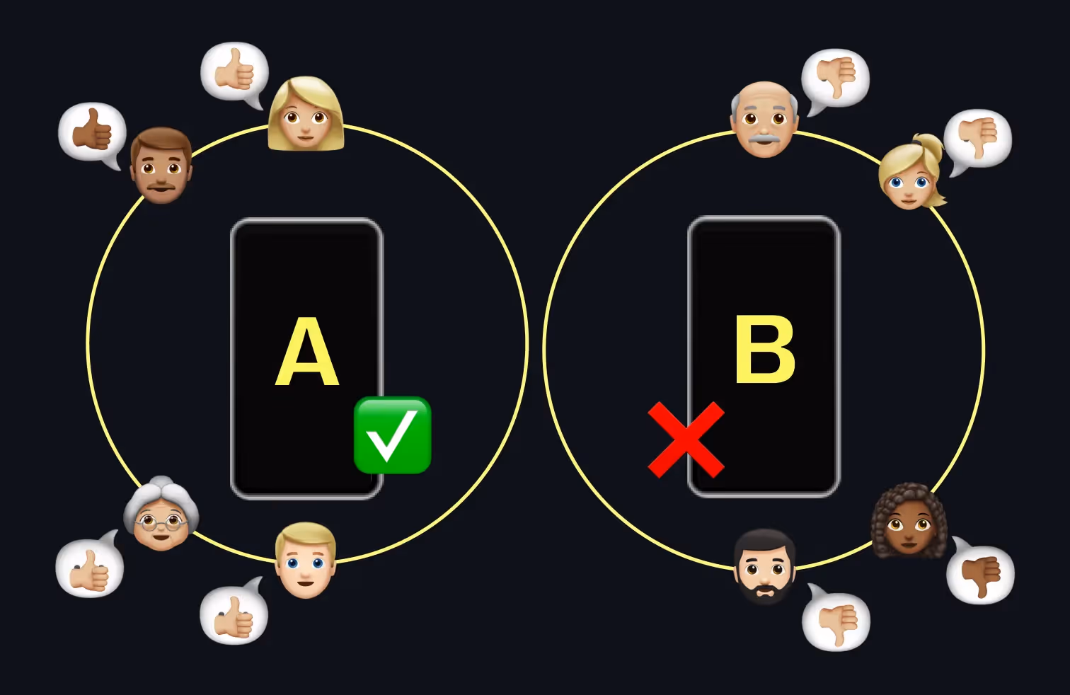A/B-Testing
