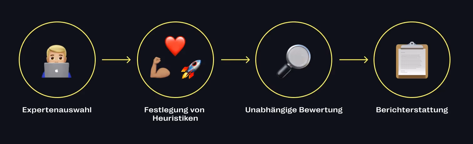 Expertenevaluation oder Heuristic Evaluation