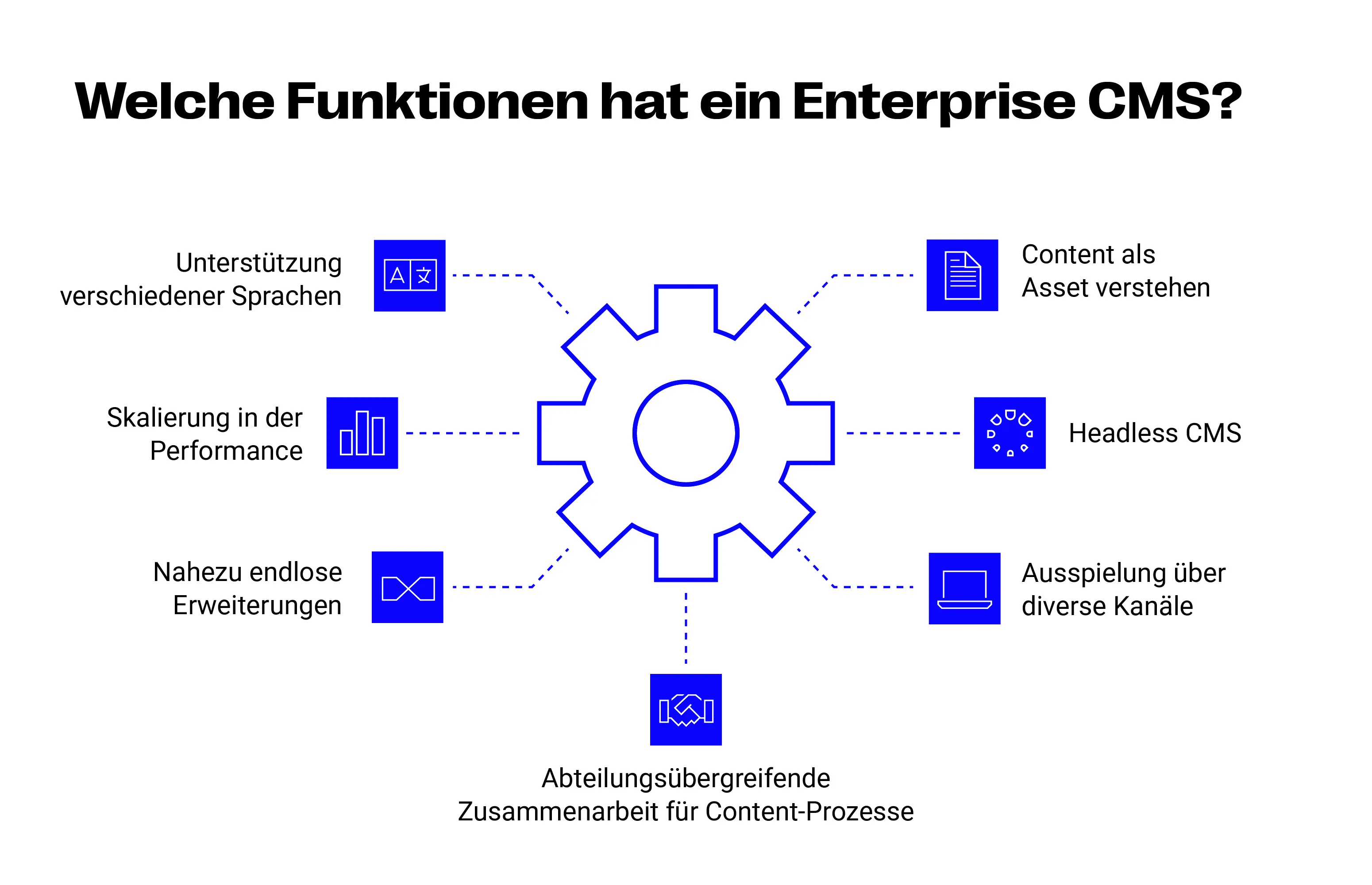 Die verschiedenen Funktionen eines Enterprise CMS