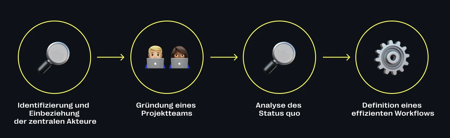Das sind die 4 Schritte zur DAM-Implementierung