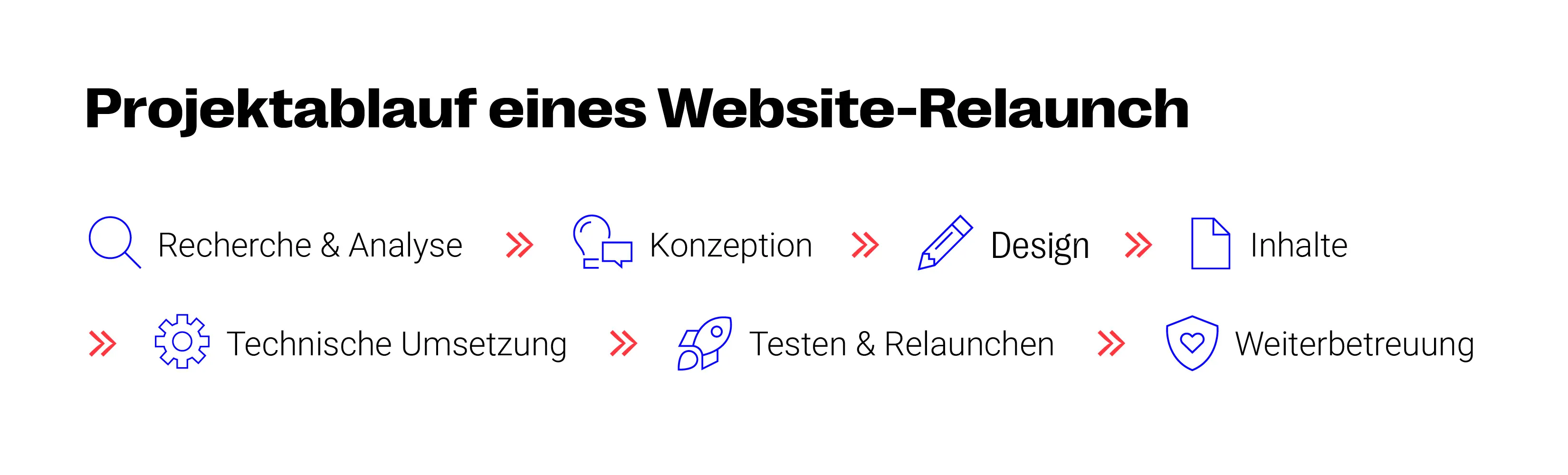 Projektablauf eines Website Relaunch